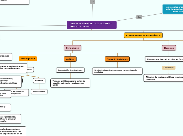 GERENCIA ESTRATÉGICA Y CAMBIO ORGANIZACION...- Mind Map