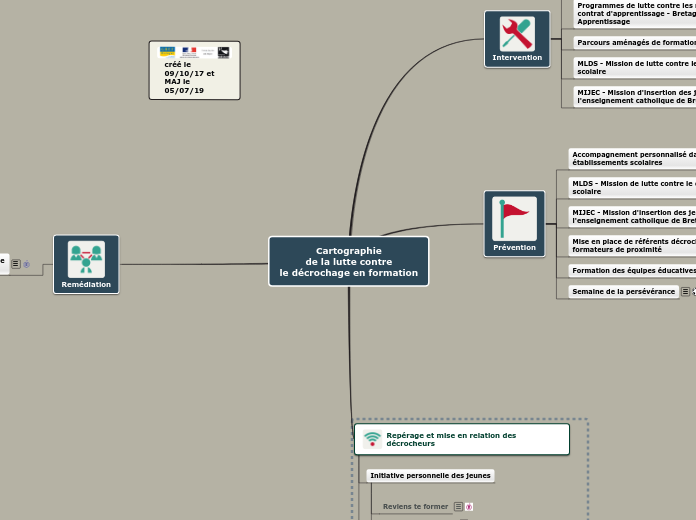 Dispositifs_decrochage_en_formation - Carte Mentale