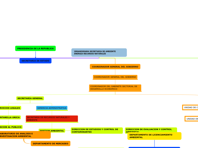 ORGANIGRAMA SECRETARIA DE AMBIENTE  ENERGIA RECURSOS NATURALES