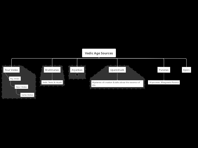 Vedic Age Sources