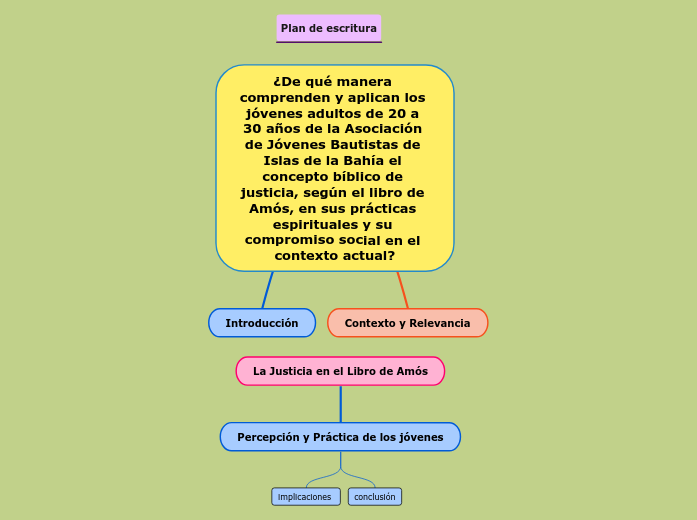 ¿De qué manera comprenden y aplican los...- Mapa Mental