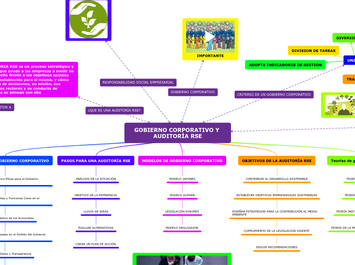 GOBIERNO CORPORATIVO Y AUDITORÍA RSE - Mapa Mental