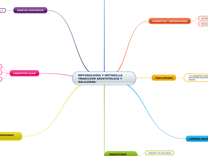 METODOLOGIA Y METODO.LA TRADICION ARIST...- Mapa Mental