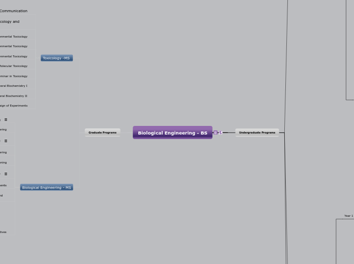 Biological Engineering - Mind Map