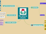 Recyklácia odpadu - Mind Map