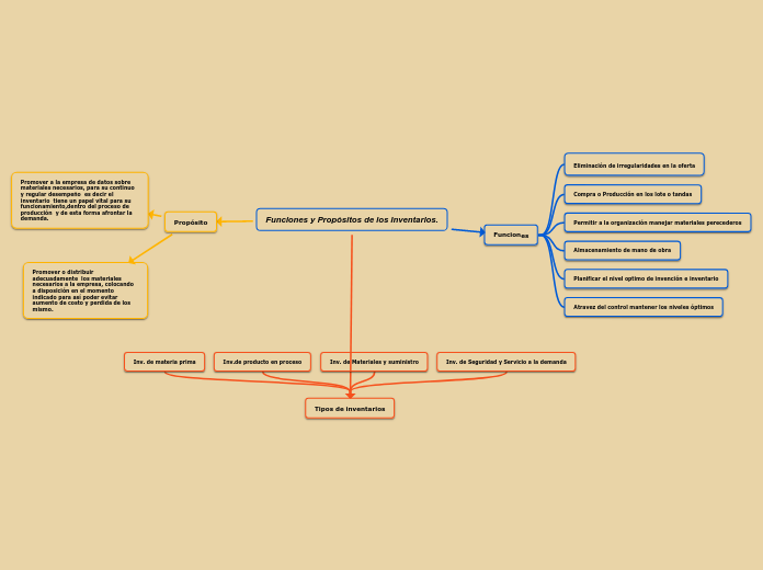 Funciones y Propósitos de los Inventari...- Mapa Mental