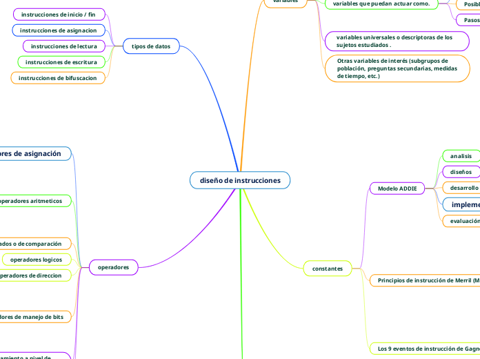 diseño de instrucciones - Mapa Mental