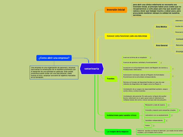 veterinaria - Mapa Mental