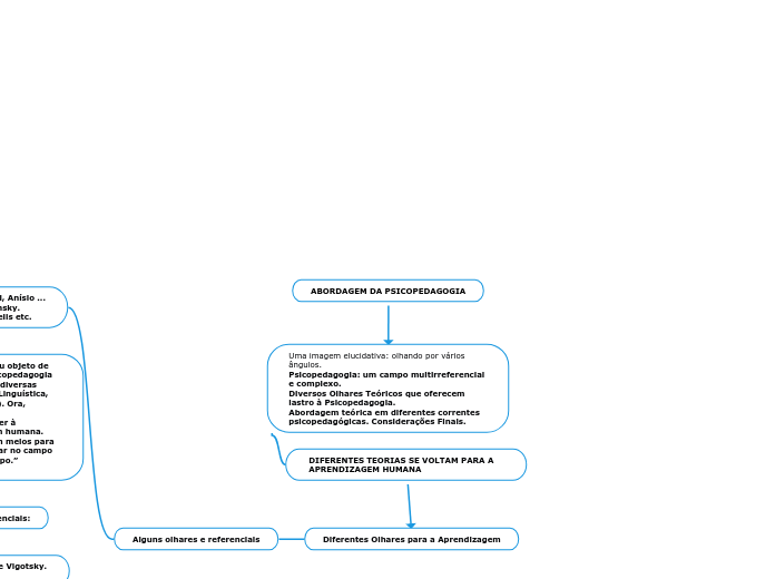 ENTREVISTA DE ANAMNESE - Mind Map