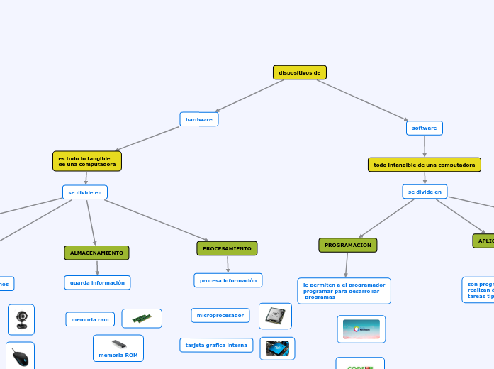 dispositivos de - Mapa Mental