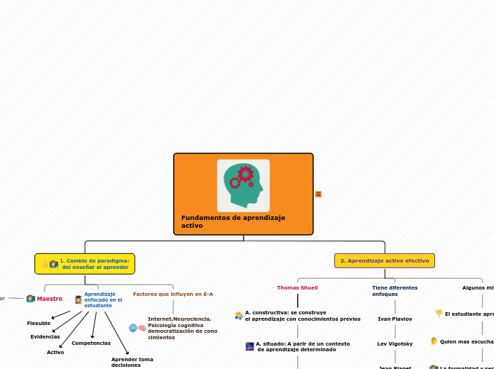 Fundamentos de aprendizaje activo - Mapa Mental