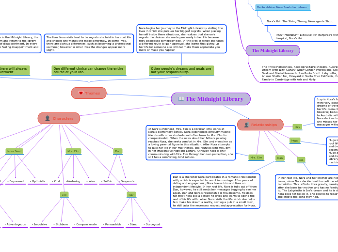 The Midnight Library Mind Map