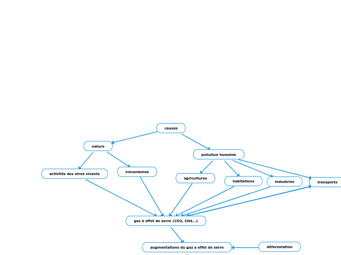 causes - Carte Mentale