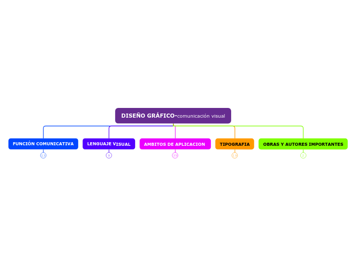 DISEÑO GRÁFICO-comunicación visual - Mapa Mental
