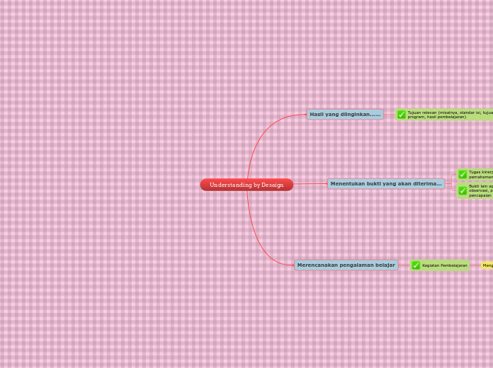 Understanding by Desaign - Mind Map