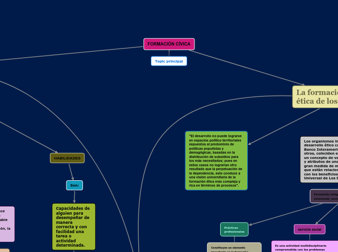 FORMACIÓN CÍVICA - Mapa Mental