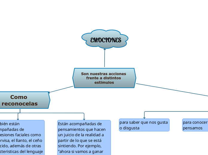Son nuestras acciones 
frente a distint...- Mapa Mental