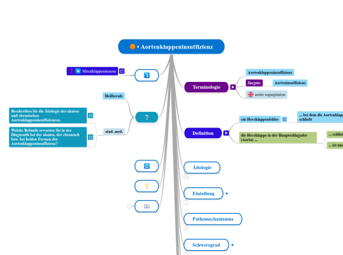 • Aortenklappeninsuffizienz - Mindmap