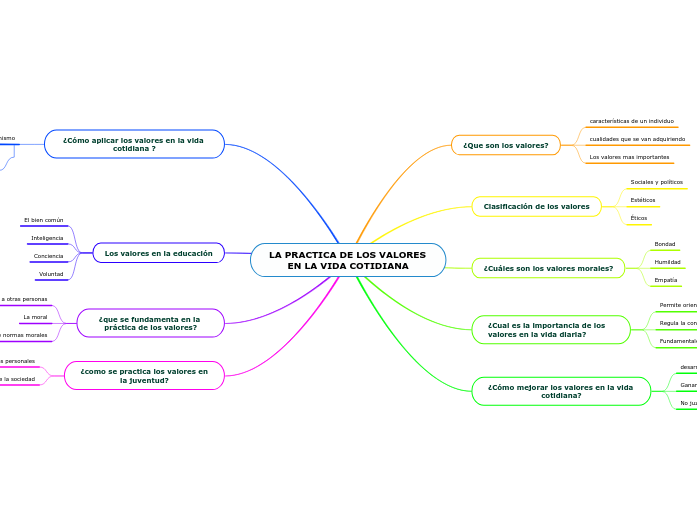 LA PRACTICA DE LOS VALORES EN LA VIDA COTI...- Mind Map