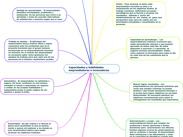 Capacidades y habilidades emprendedoras e ...- Mind Map