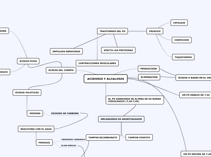 ACIDOSIS Y ALCALOSIS - Mapa Mental