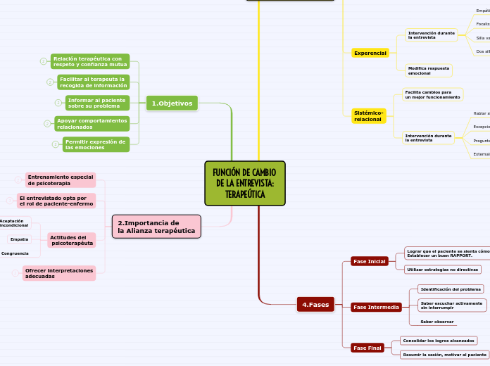 FUNCIÓN DE CAMBIO 
DE LA ENTREVISTA:
TE...- Mapa Mental