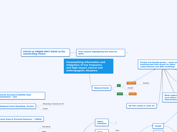 Personalizing information and mitigation o...- Mind Map