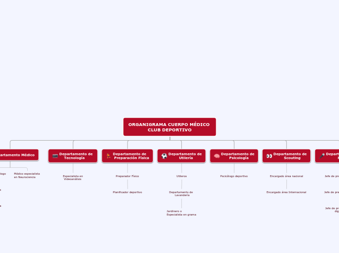 ORGANIGRAMA CUERPO MÉDICO 
            ...- Mapa Mental
