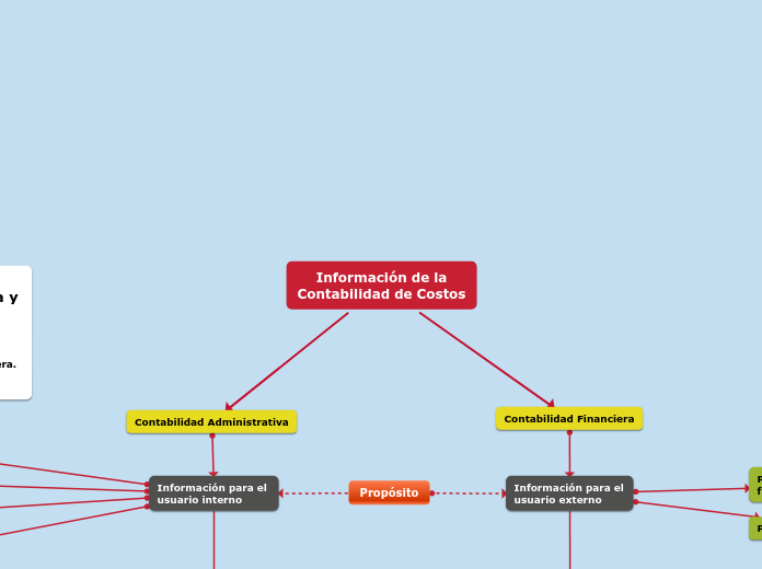Diferencias entre la contabilidad financiera y administrativa.