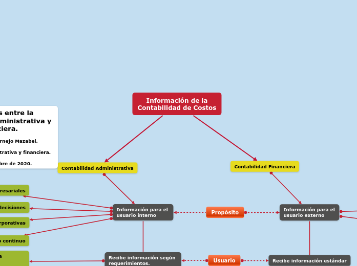 Información de la
Contabilidad de Costo...- Mapa Mental