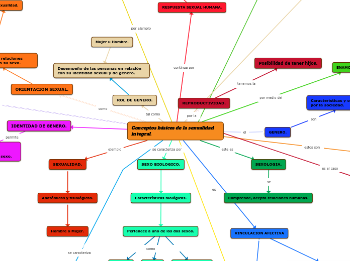 Conceptos básicos de la sexualidad inte...- Mapa Mental
