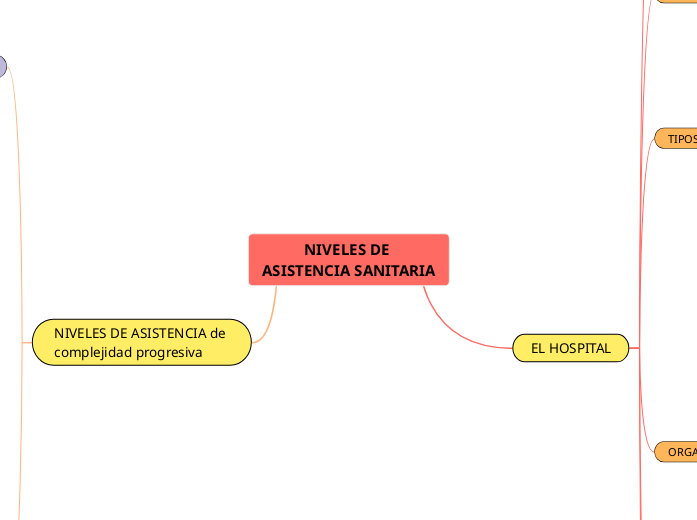 NIVELES DE ASISTENCIA SANITARIA