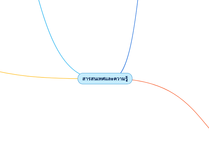 สารสนเทศและความรู้ - Mind Map