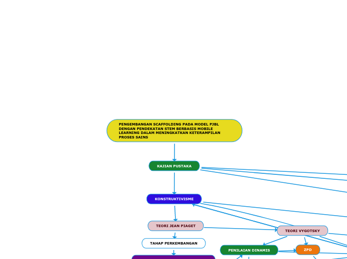 PENGEMBANGAN SCAFFOLDING PADA MODEL PJBL D...- Mind Map