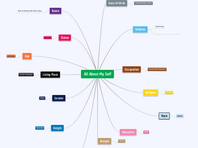 All About My Self - Mind Map