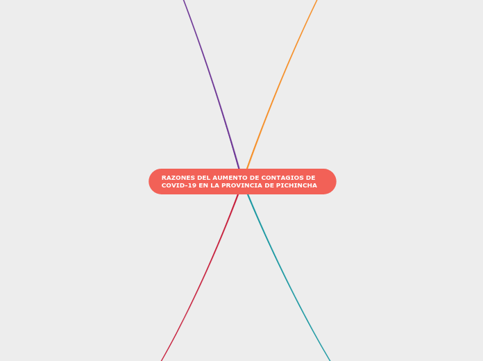 RAZONES DEL AUMENTO DE CONTAGIOS DE COV...- Mapa Mental