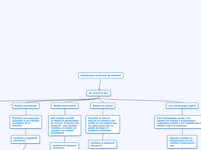 Metodologia desarrollo de software - Mapa Mental
