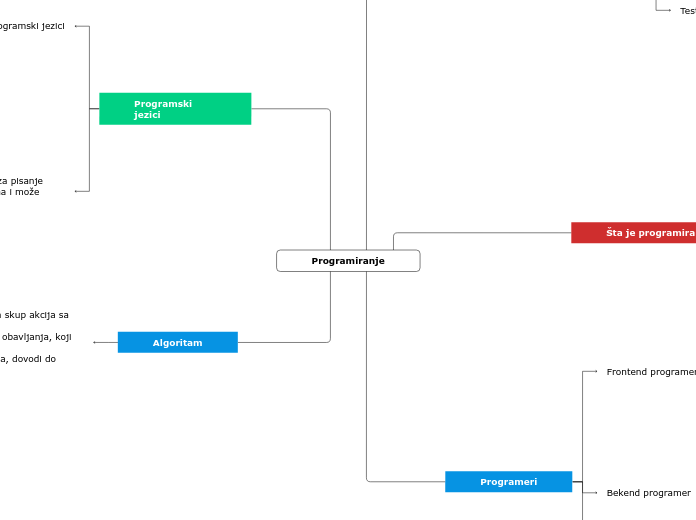Programiranje - Mind Map