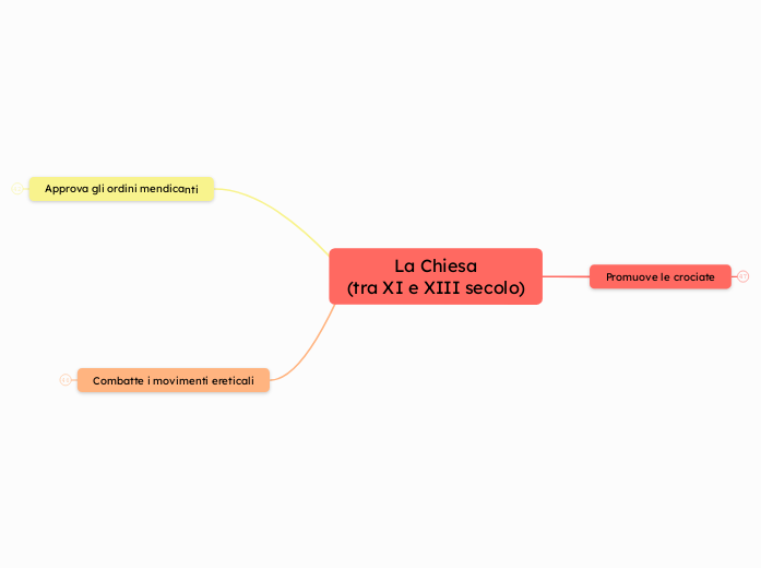 La Chiesa fra XI e XIII secolo - Mappa Mentale