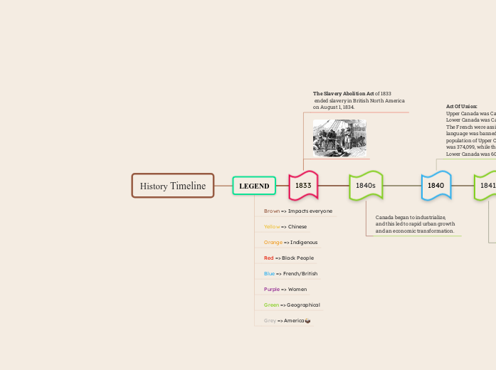 History Timeline - Mind Map