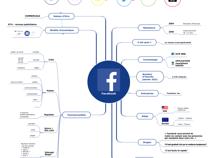 Facebook - Carte Mentale