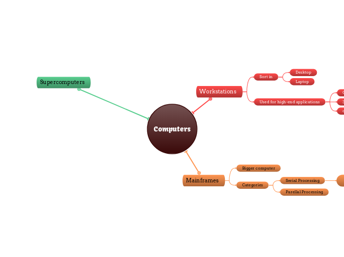 Computers - Mind Map
