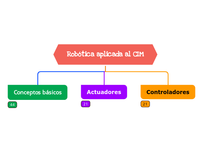 Robótica aplicada al CIM - Mapa Mental
