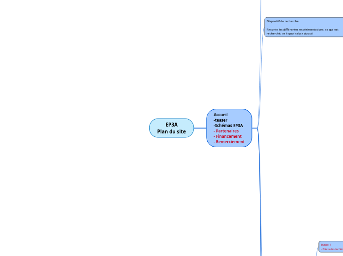 EP3A
Plan du site - Carte Mentale