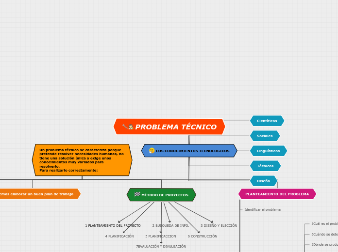 PROBLEMA TÉCNICO - Mapa Mental