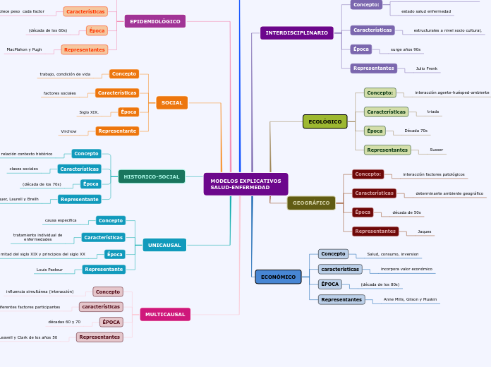 MODELOS EXPLICATIVOS
SALUD-ENFERMEDAD - Mapa Mental
