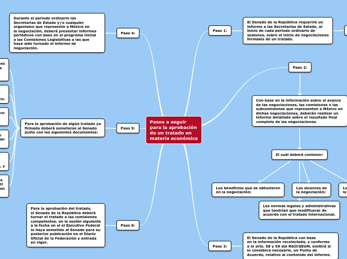 Pasos a seguir
para la aprobación
de un...- Mapa Mental