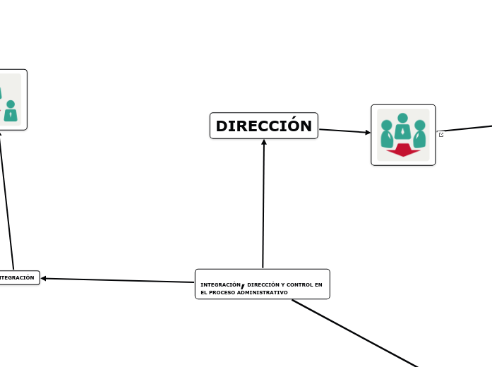 INTEGRACIÓN, DIRECCIÓN Y CONTROL EN EL ...- Mapa Mental
