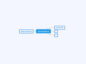 1er contacts - Carte Mentale