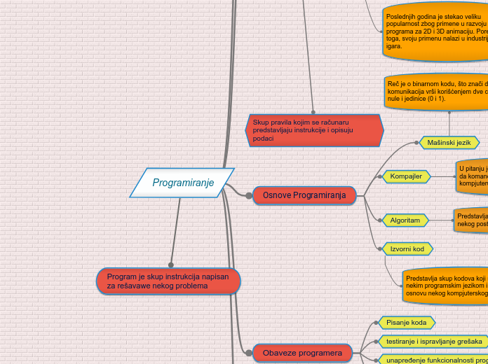 Programiranje - Mind Map